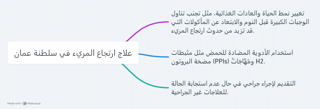 علاج ارتجاع المريء في سلطنة عمان