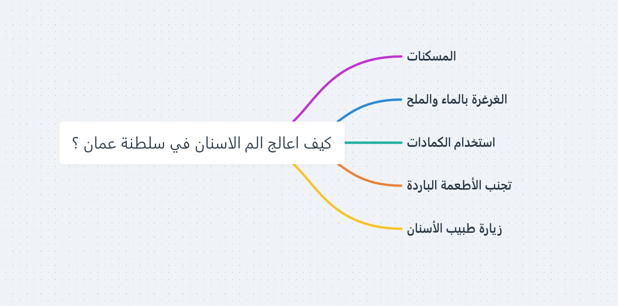 كيف اعالج الم الاسنان