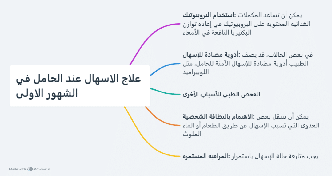 علاج الاسهال عند الحامل في الشهور الاولى