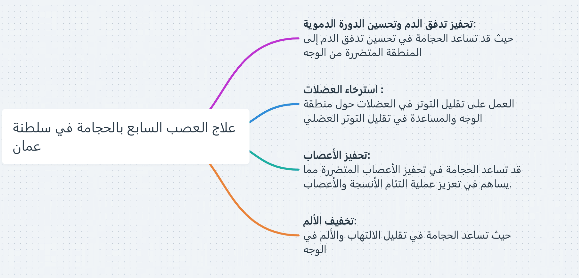 علاج العصب السابع بالحجامة في سلطنة عمان